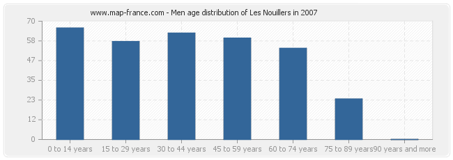 Men age distribution of Les Nouillers in 2007